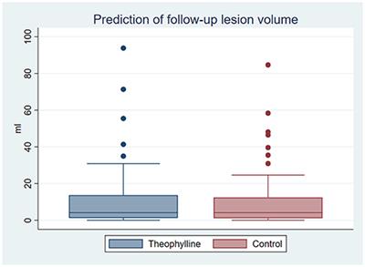 Machine Learning-Based Prediction of Brain Tissue Infarction in Patients With Acute Ischemic Stroke Treated With Theophylline as an Add-On to Thrombolytic Therapy: A Randomized Clinical Trial Subgroup Analysis